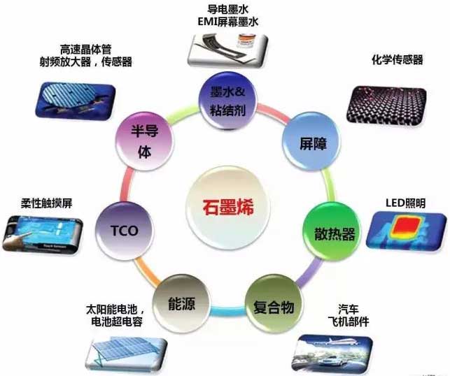 國家石墨烯創(chuàng)新中心有望落戶深圳,產(chǎn)業(yè)藍(lán)圖正在展開 國家石墨烯創(chuàng)新中心有望落戶深圳,產(chǎn)業(yè)藍(lán)圖正在展開